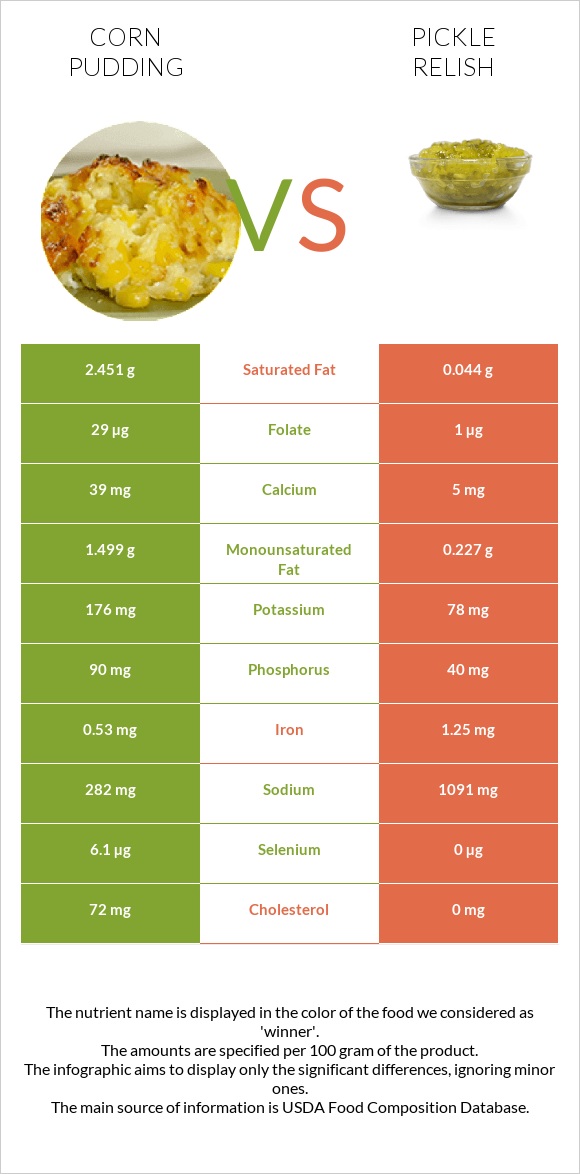 Corn pudding vs Pickle relish infographic