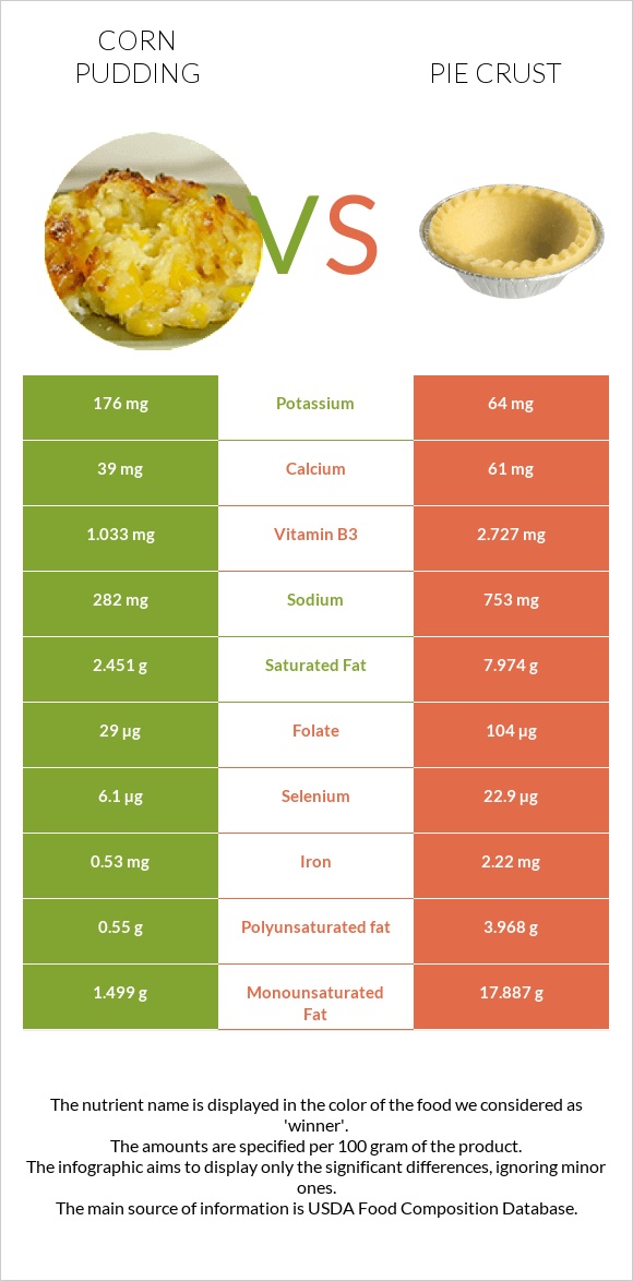 Corn pudding vs Pie crust infographic