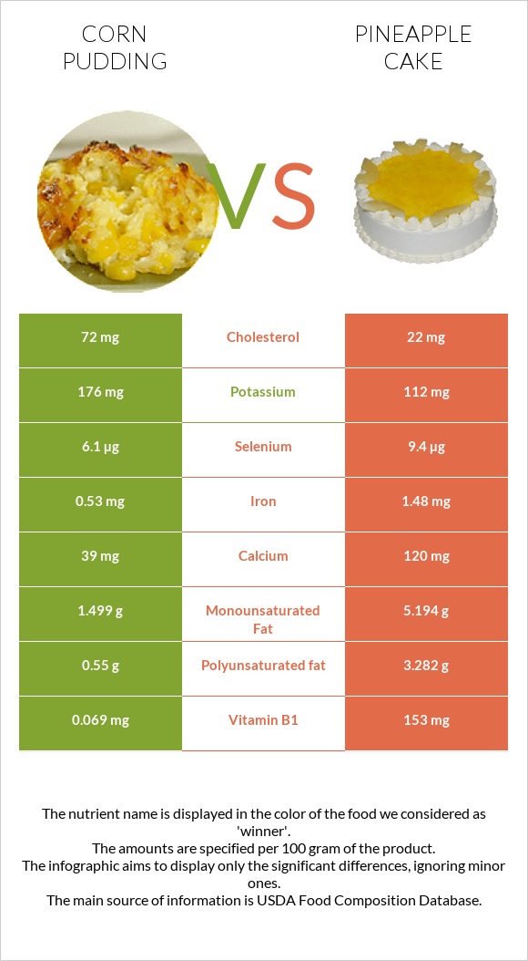 Corn pudding vs Pineapple cake infographic