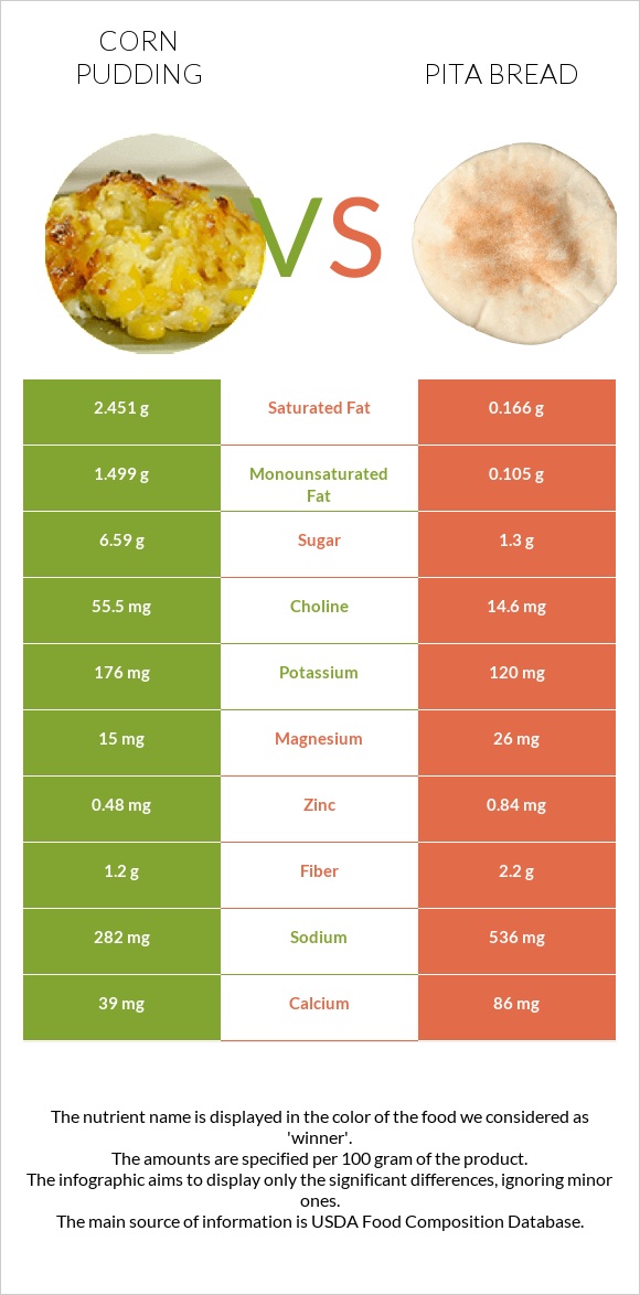 Corn pudding vs Pita bread infographic