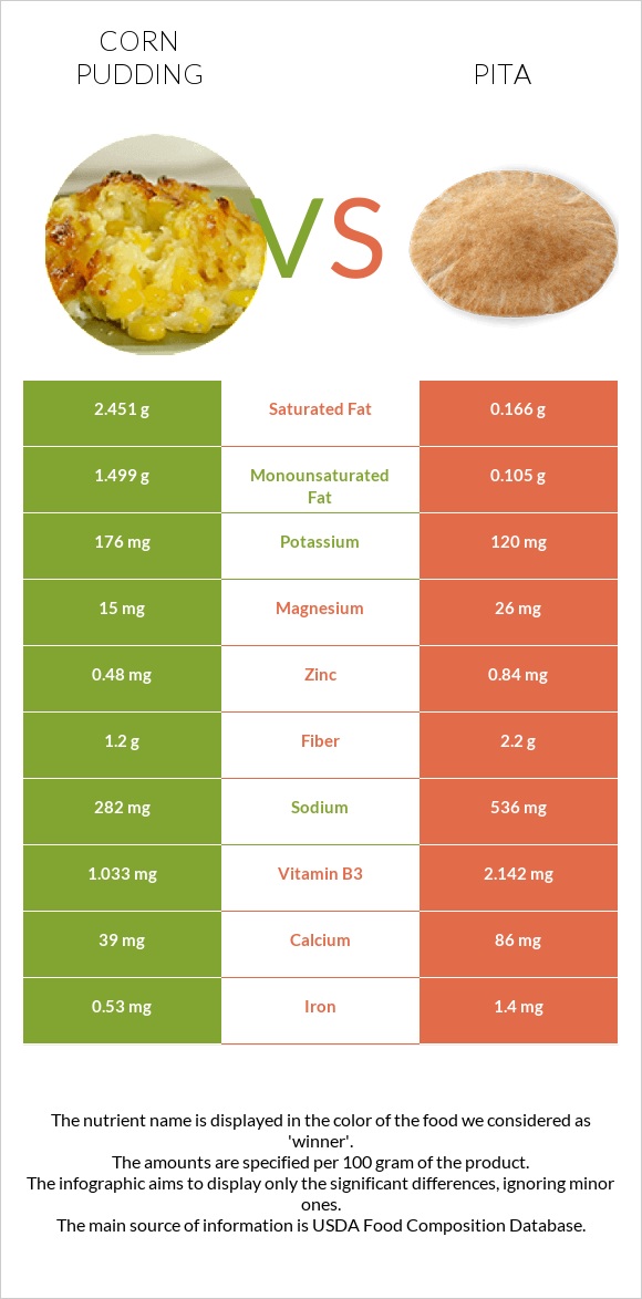 Corn pudding vs Պիտա հաց infographic