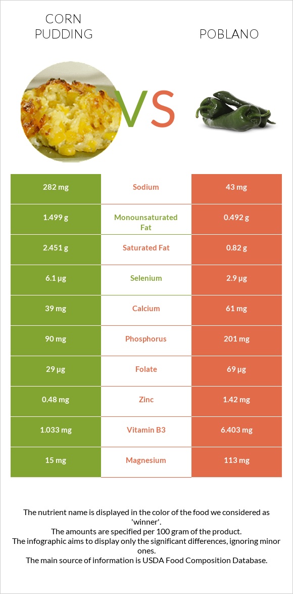 Corn pudding vs Poblano infographic