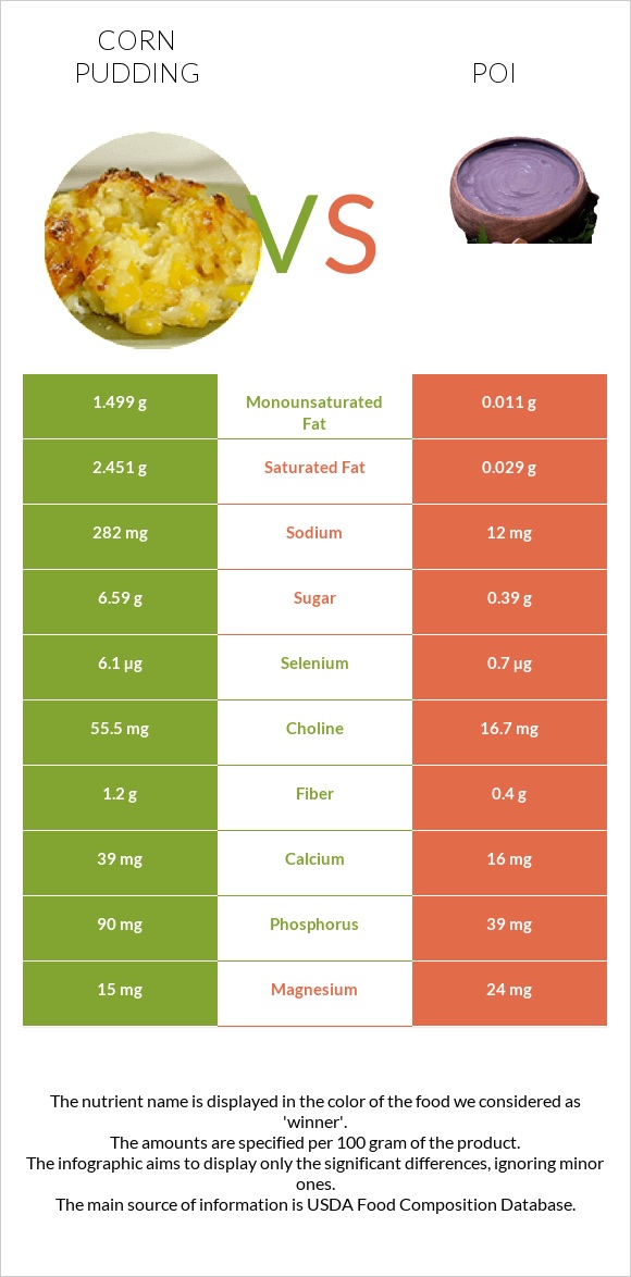 Corn pudding vs Poi infographic