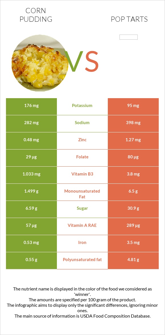 Corn pudding vs Pop tarts infographic