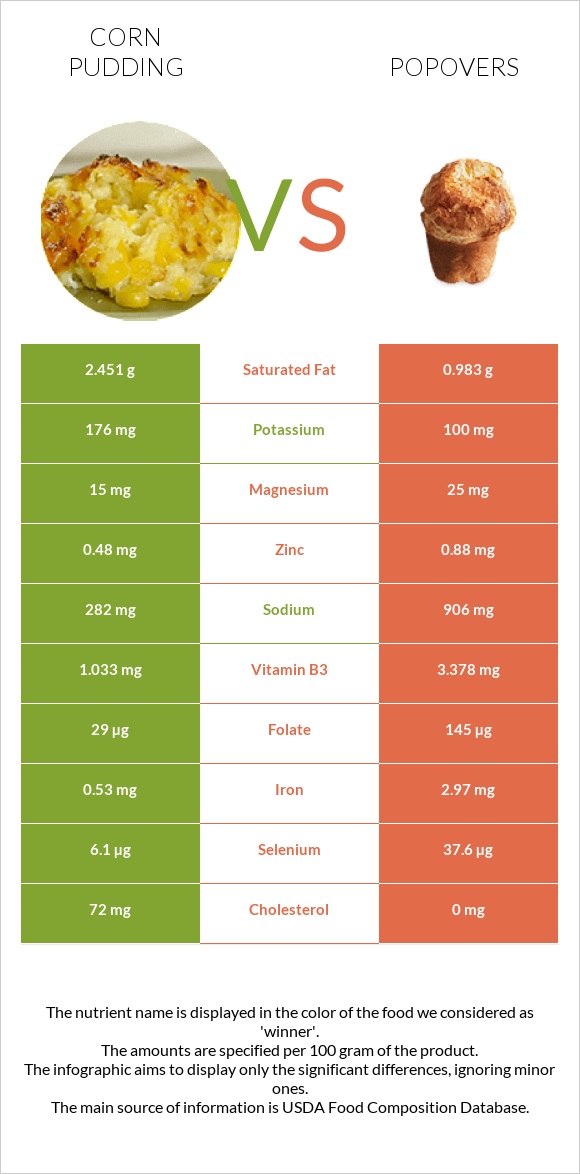 Corn pudding vs Popovers infographic