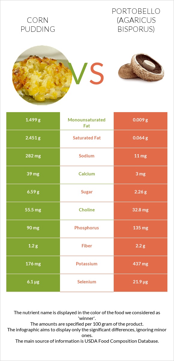Corn pudding vs Portobello infographic
