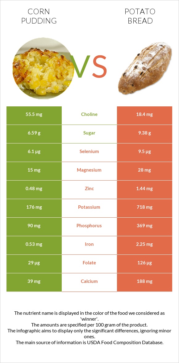 Corn pudding vs Կարտոֆիլով հաց infographic