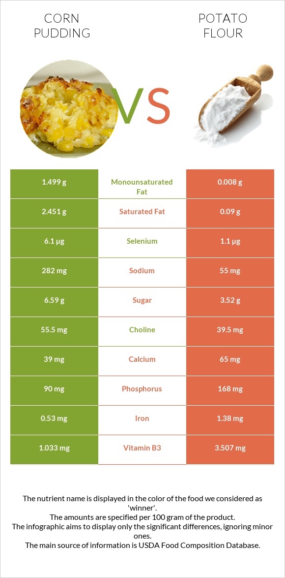 Corn pudding vs Potato flour infographic