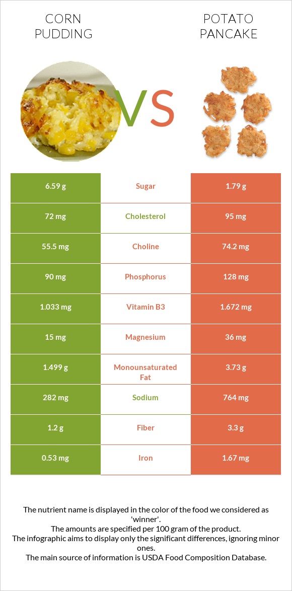 Corn pudding vs Կարտոֆիլի նրբաբլիթ infographic