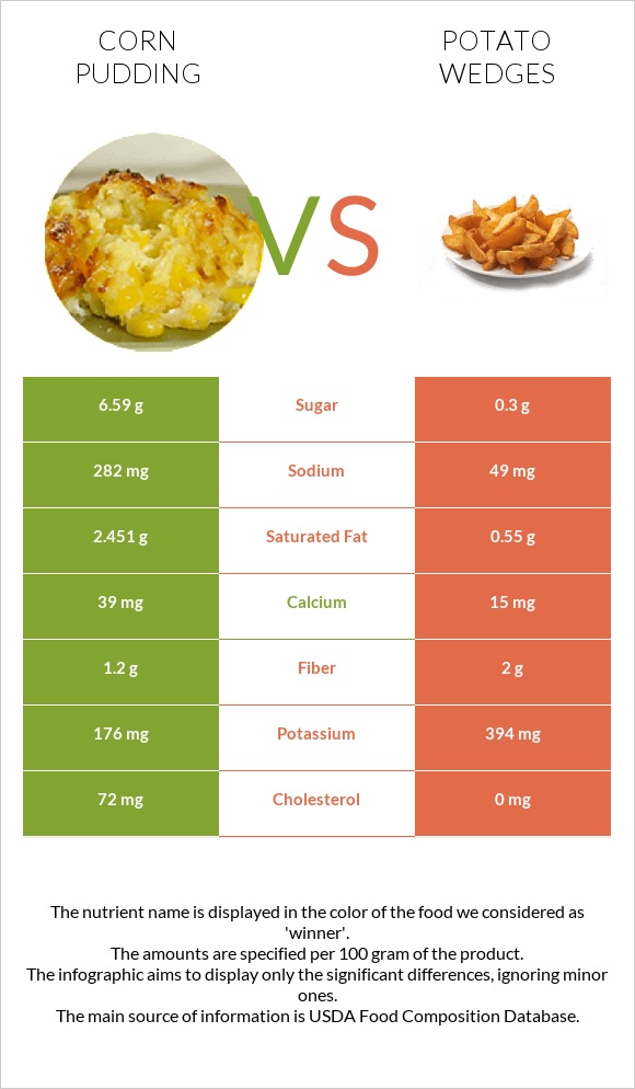Corn pudding vs Potato wedges infographic