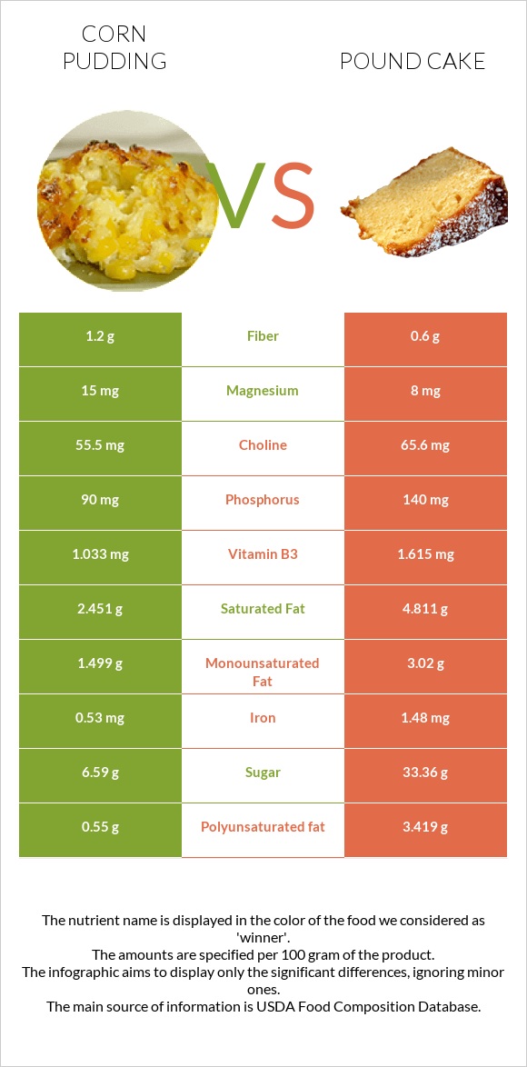 Corn pudding vs Անգլիական տորթ infographic