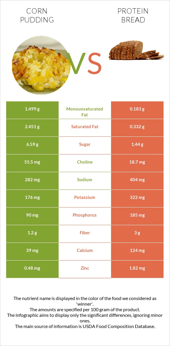 Corn pudding vs Protein bread infographic