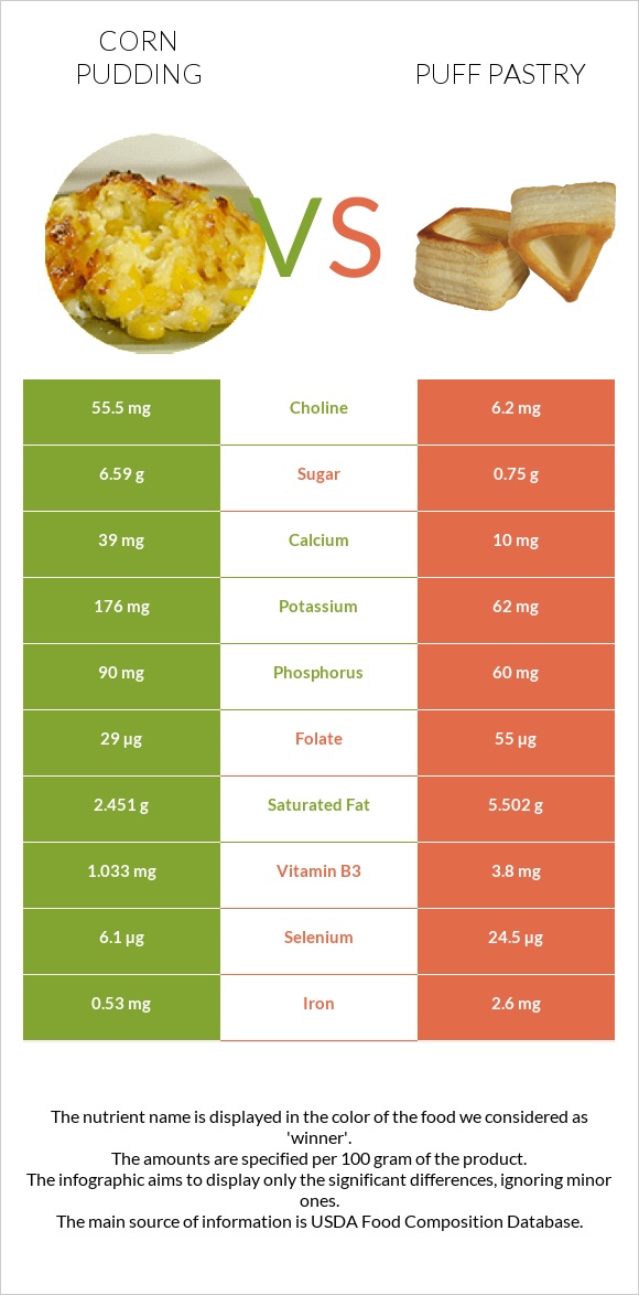 Corn pudding vs Puff pastry infographic