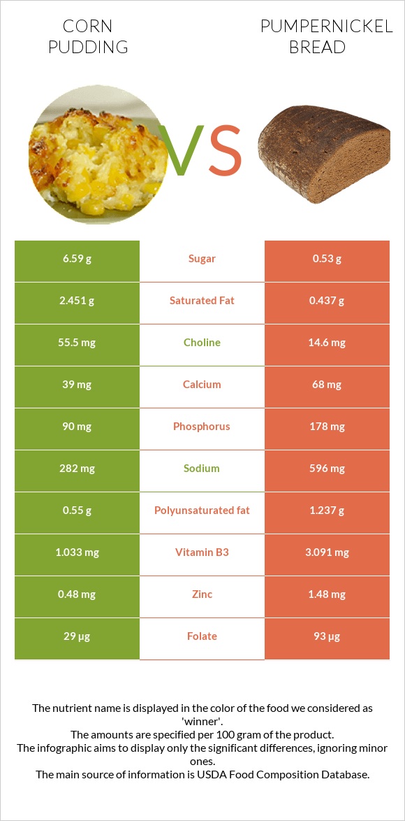 Corn pudding vs Pumpernickel bread infographic