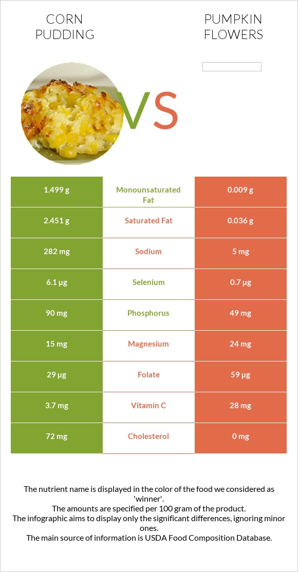 Corn pudding vs Pumpkin flowers infographic