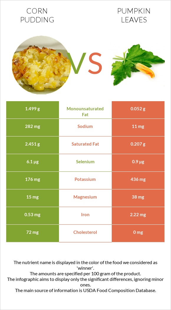 Corn pudding vs Pumpkin leaves infographic