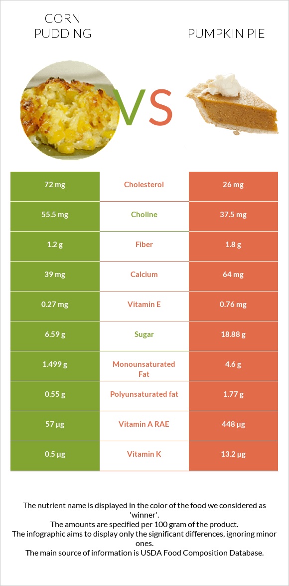 Corn pudding vs Pumpkin pie infographic