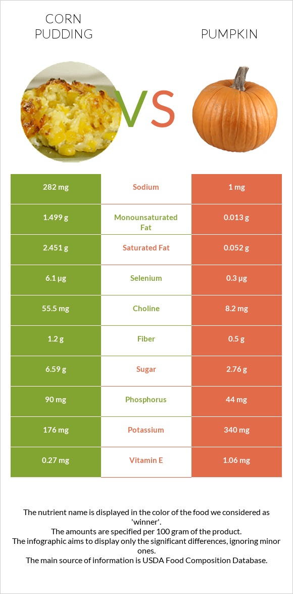 Corn pudding vs Դդում infographic