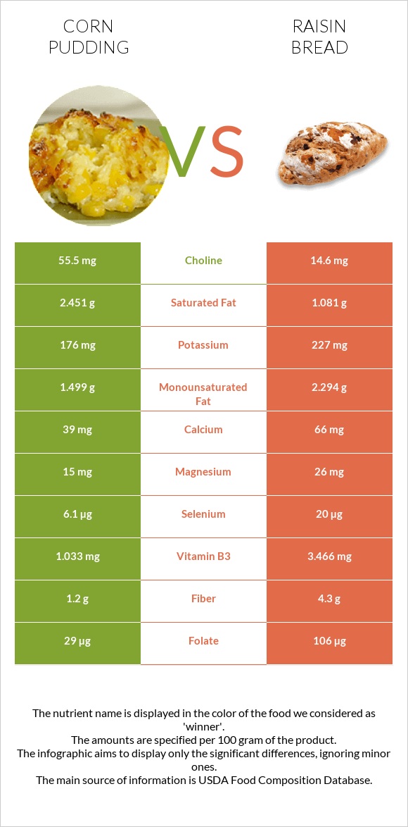 Corn pudding vs Raisin bread infographic