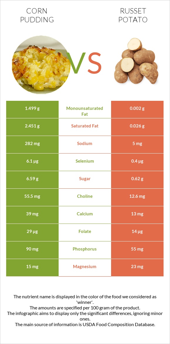 Corn pudding vs Potatoes, Russet, flesh and skin, baked infographic