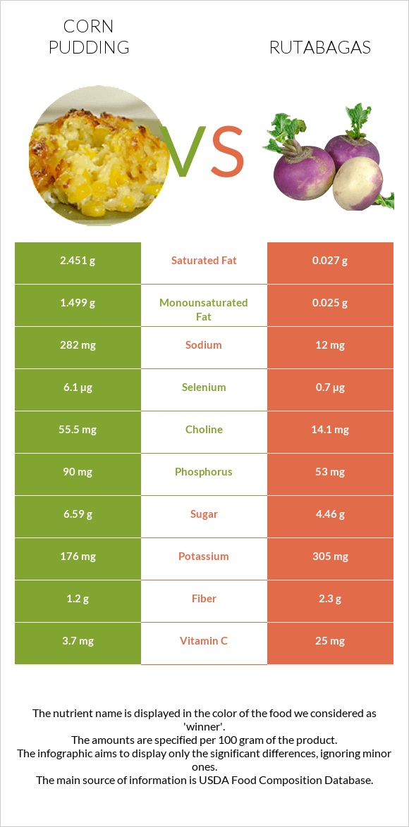 Corn pudding vs Rutabagas infographic