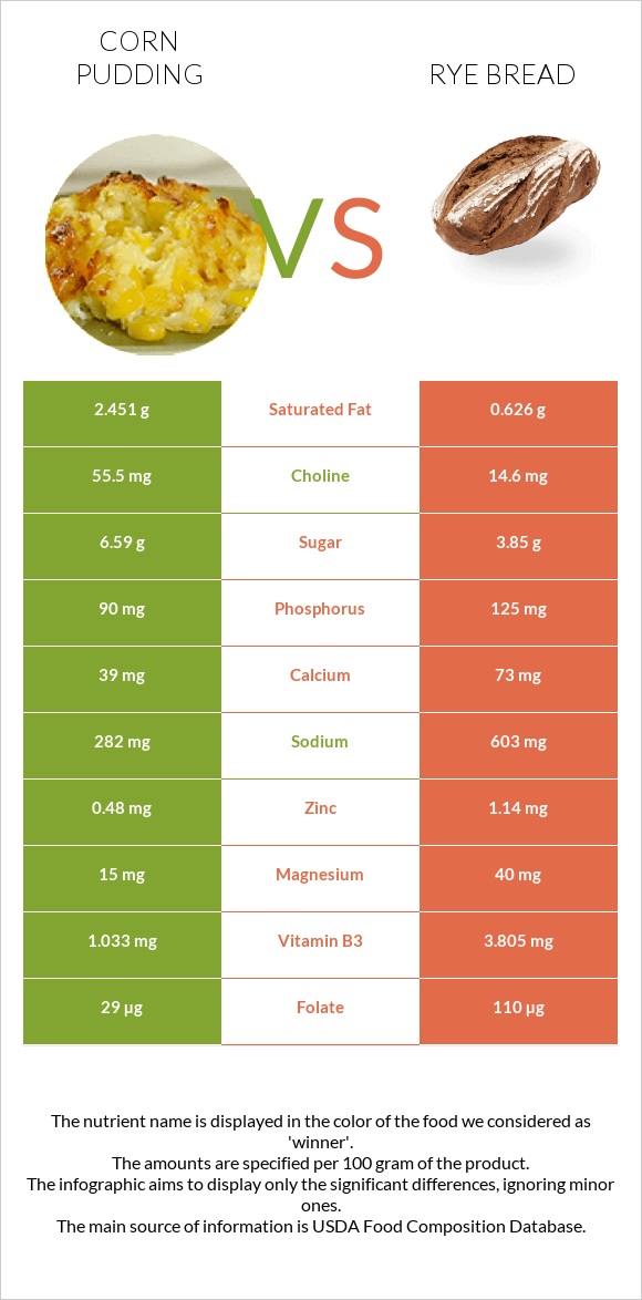 Corn pudding vs Rye bread infographic