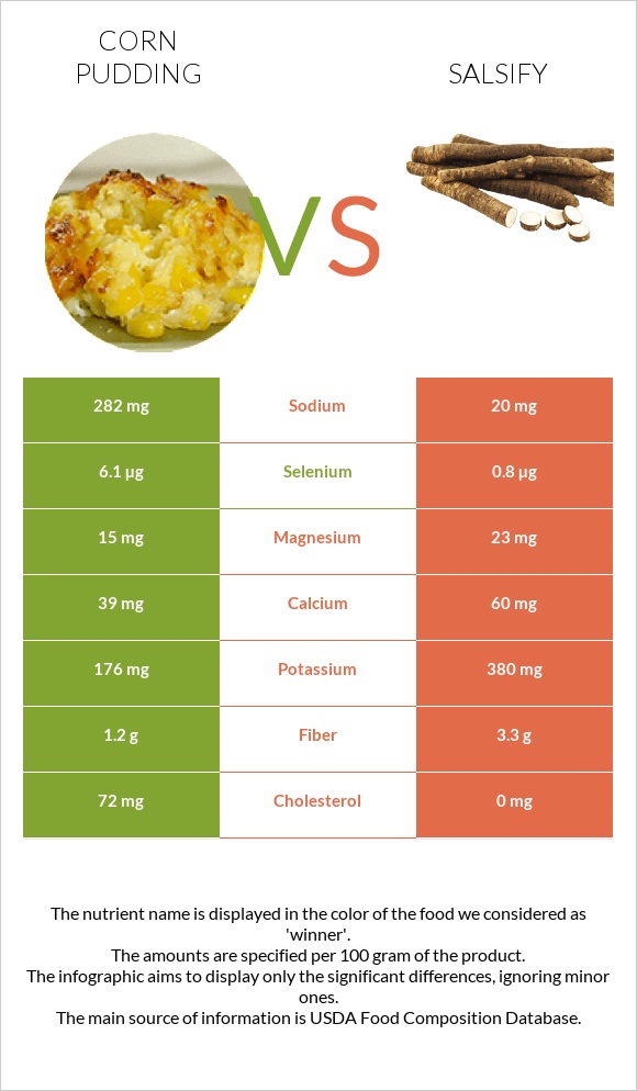 Corn pudding vs Salsify infographic