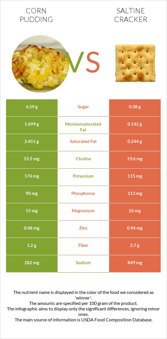 Corn pudding vs Saltine cracker infographic