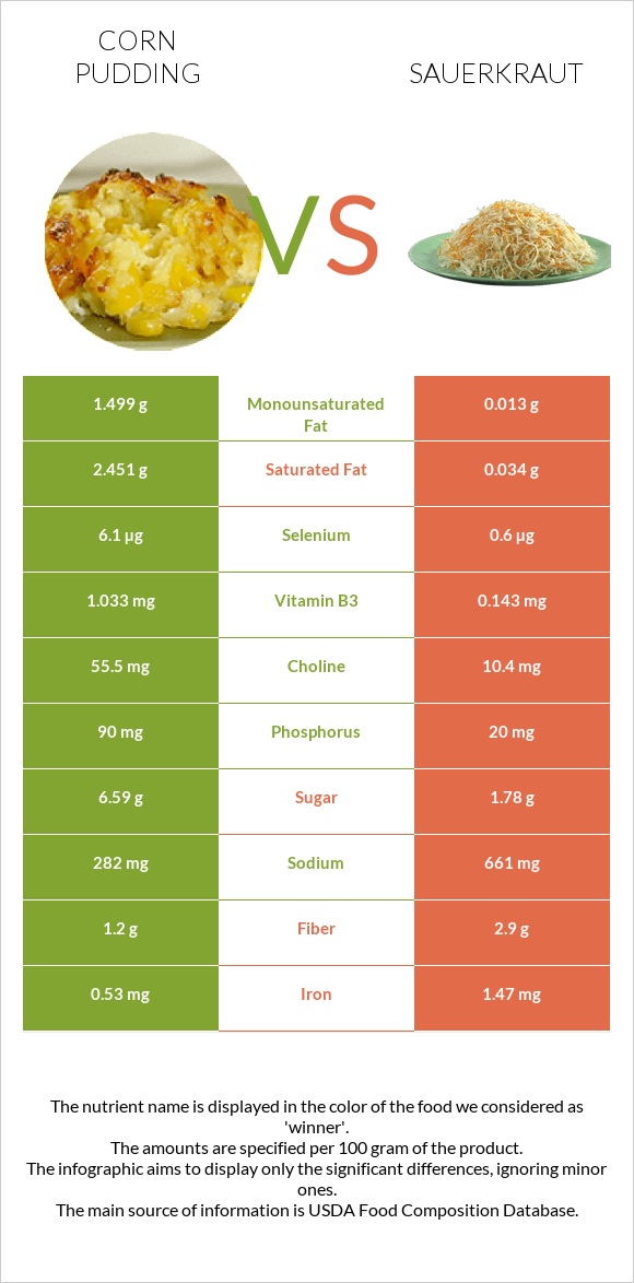 Corn pudding vs Sauerkraut infographic