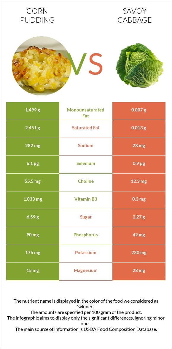 Corn pudding vs Savoy cabbage infographic