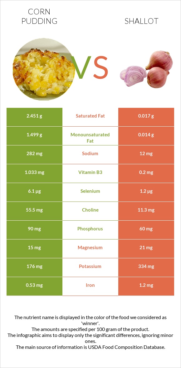 Corn pudding vs Սոխ-շալոտ infographic