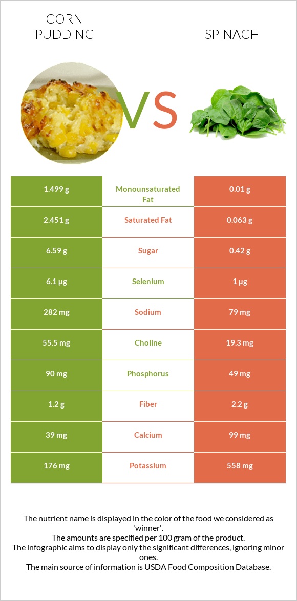 Corn pudding vs Spinach infographic