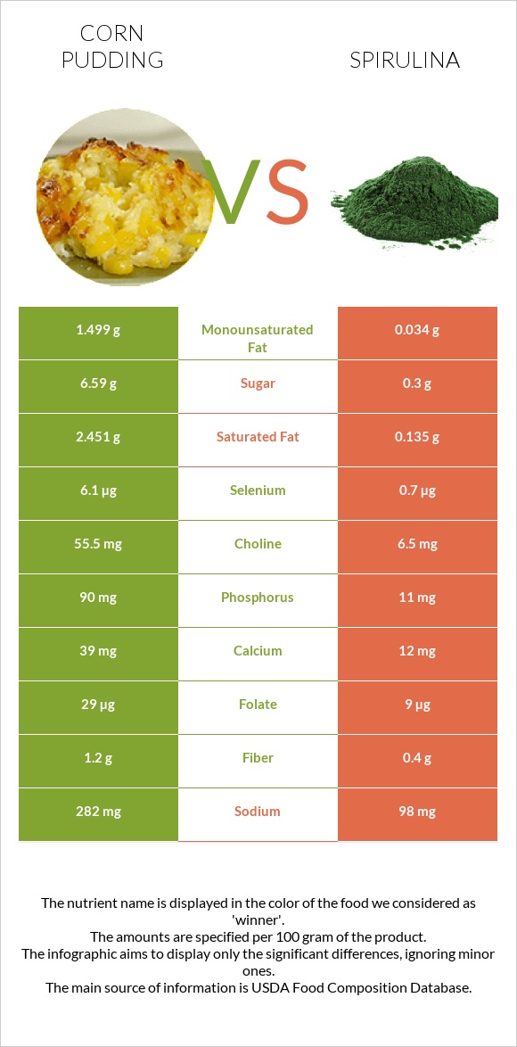 Corn pudding vs Spirulina infographic