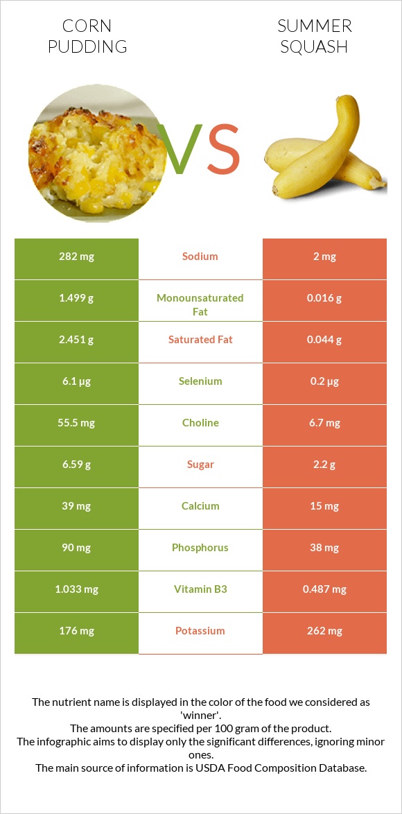 Corn pudding vs Դդմիկ infographic