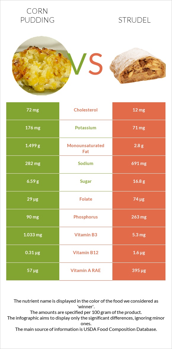 Corn pudding vs Strudel infographic