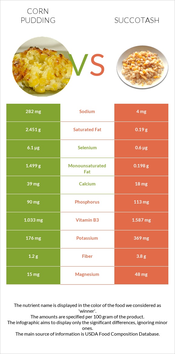 Corn pudding vs Սուկոտաշ infographic
