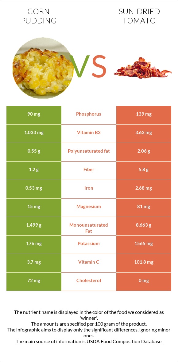 Corn pudding vs Լոլիկի չիր infographic