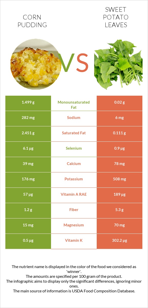 Corn pudding vs Sweet potato leaves infographic