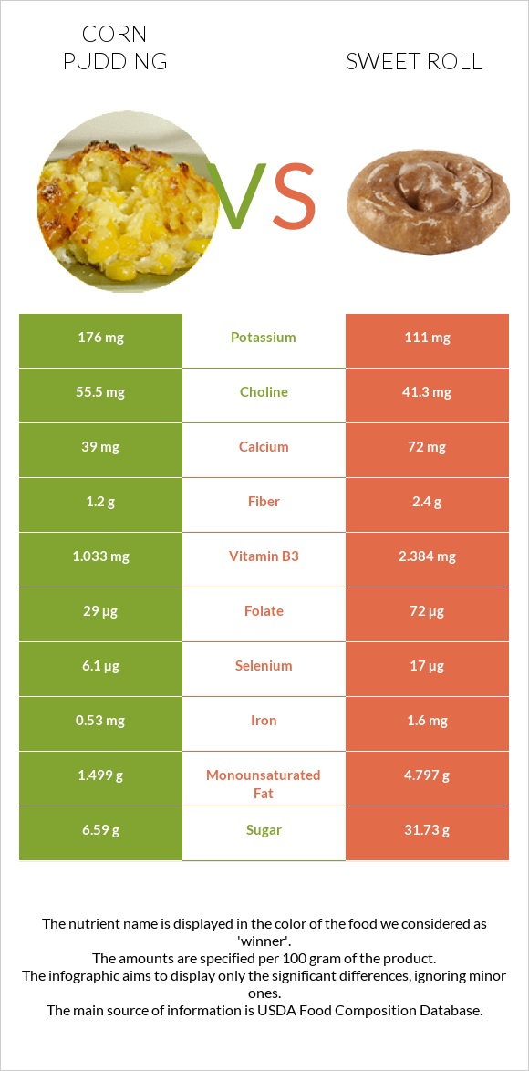 Corn pudding vs Քաղցր ռոլ infographic