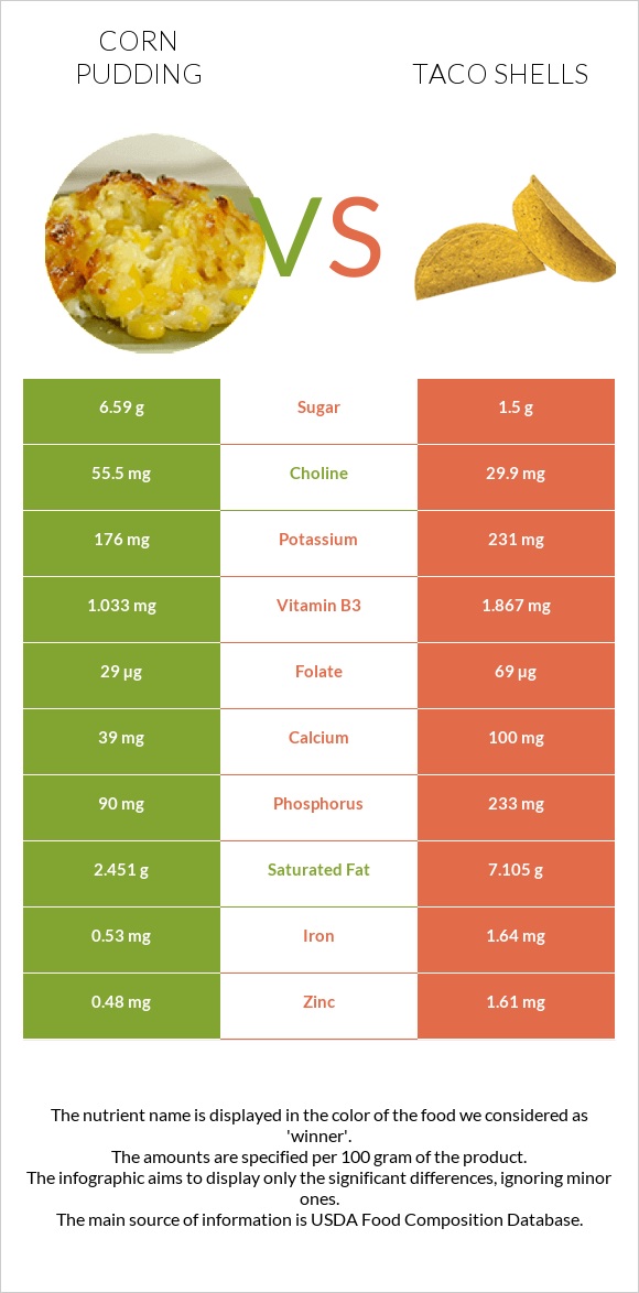 Corn pudding vs Taco shells infographic