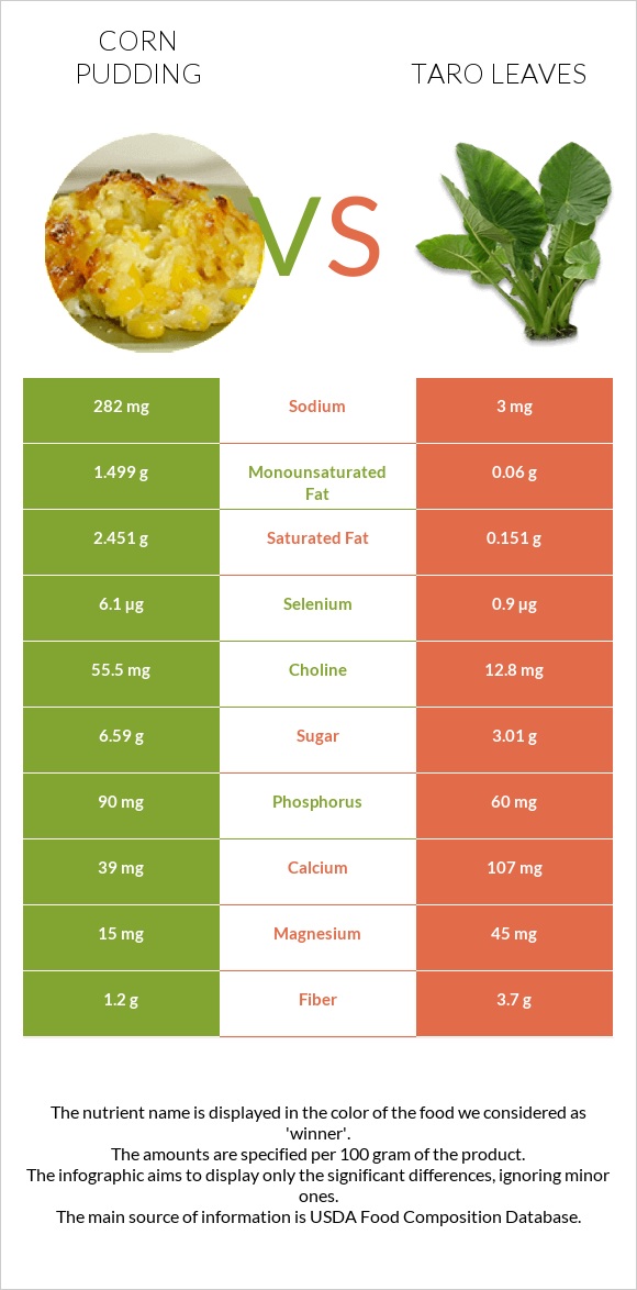 Corn pudding vs Taro leaves infographic