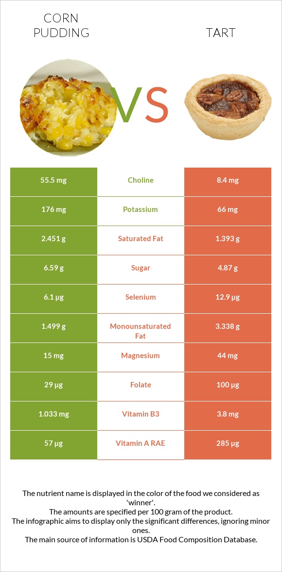 Corn pudding vs Տարտ infographic