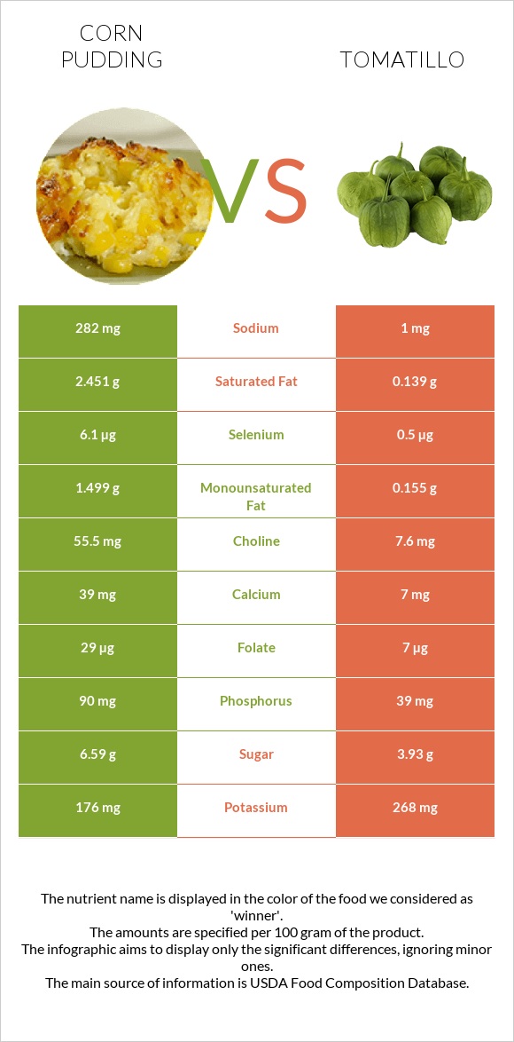 Corn pudding vs Tomatillo infographic