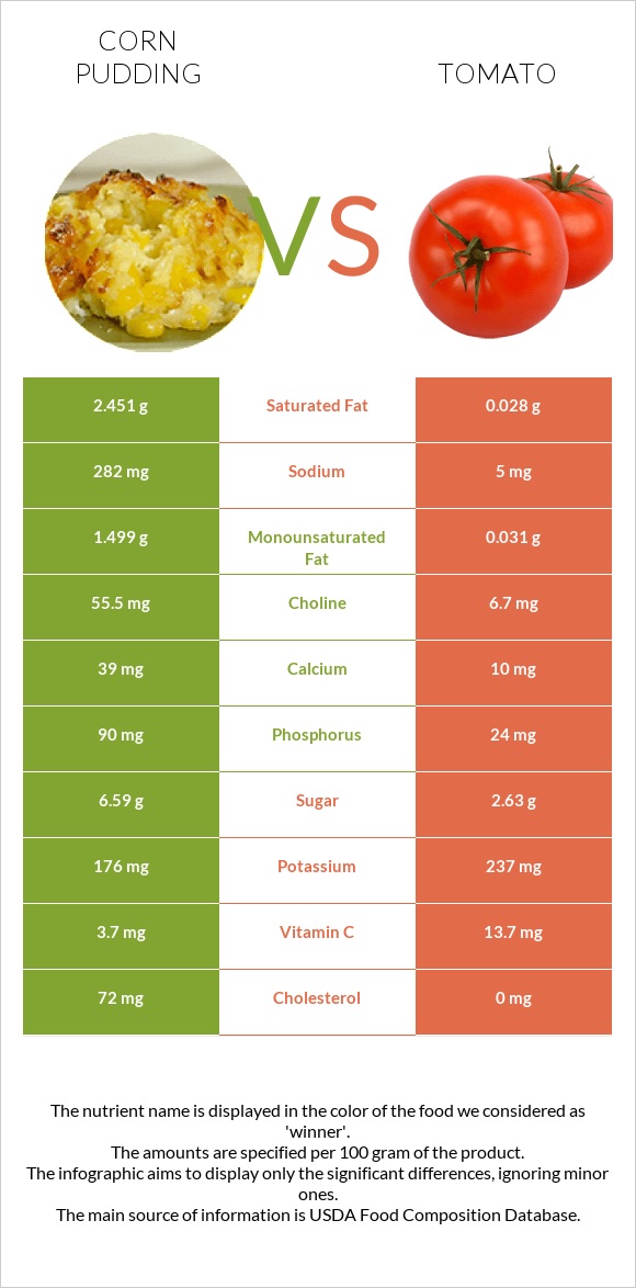 Corn pudding vs Tomato infographic