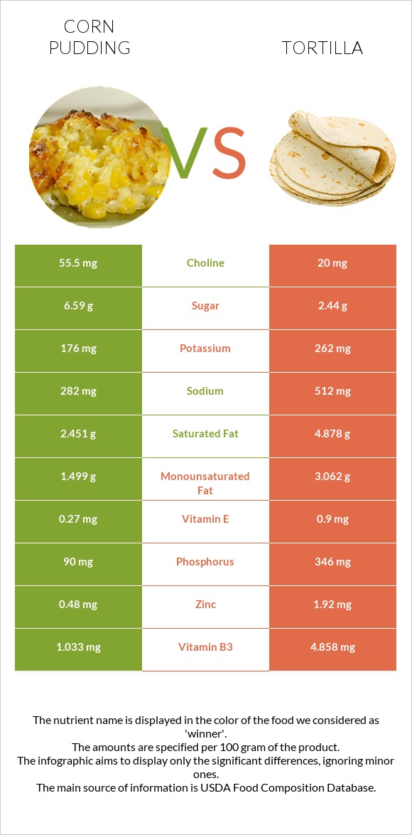 Corn pudding vs Tortilla infographic