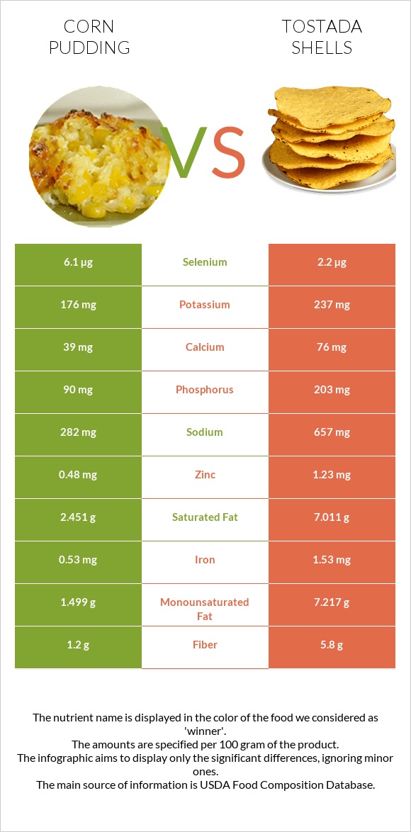 Corn pudding vs Tostada shells infographic