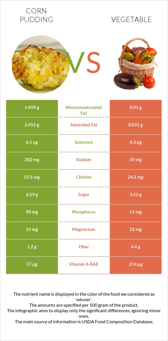Corn pudding vs Բանջարեղեն infographic