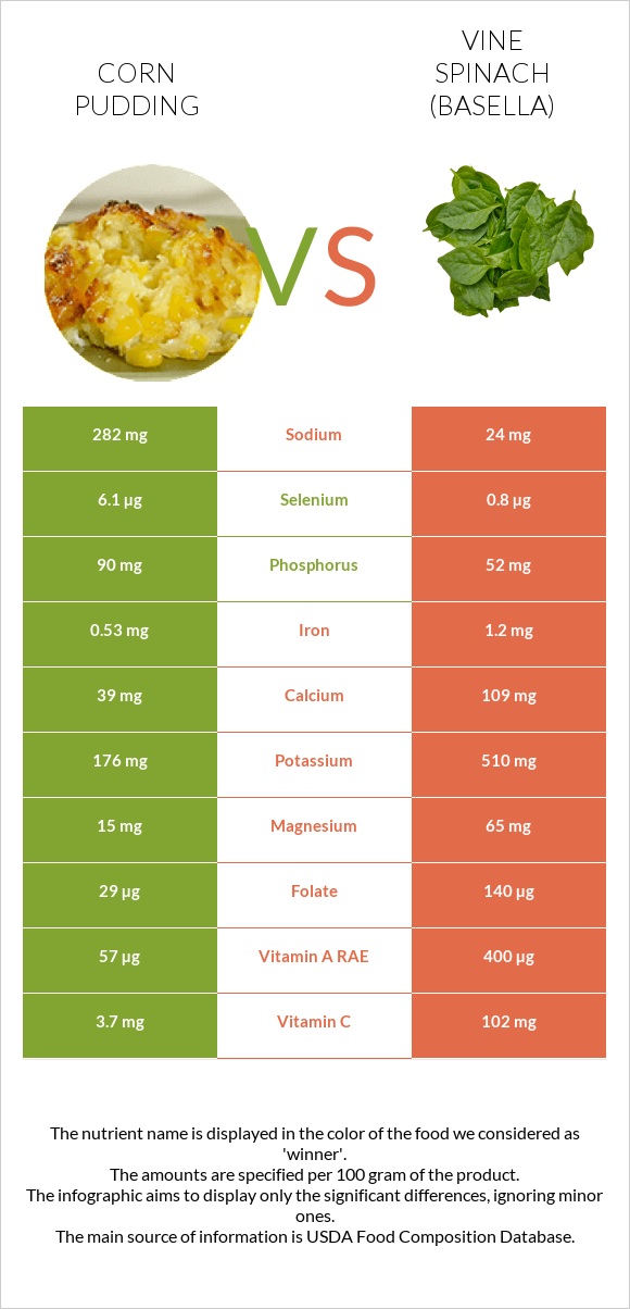 Corn pudding vs Vine spinach (basella) infographic