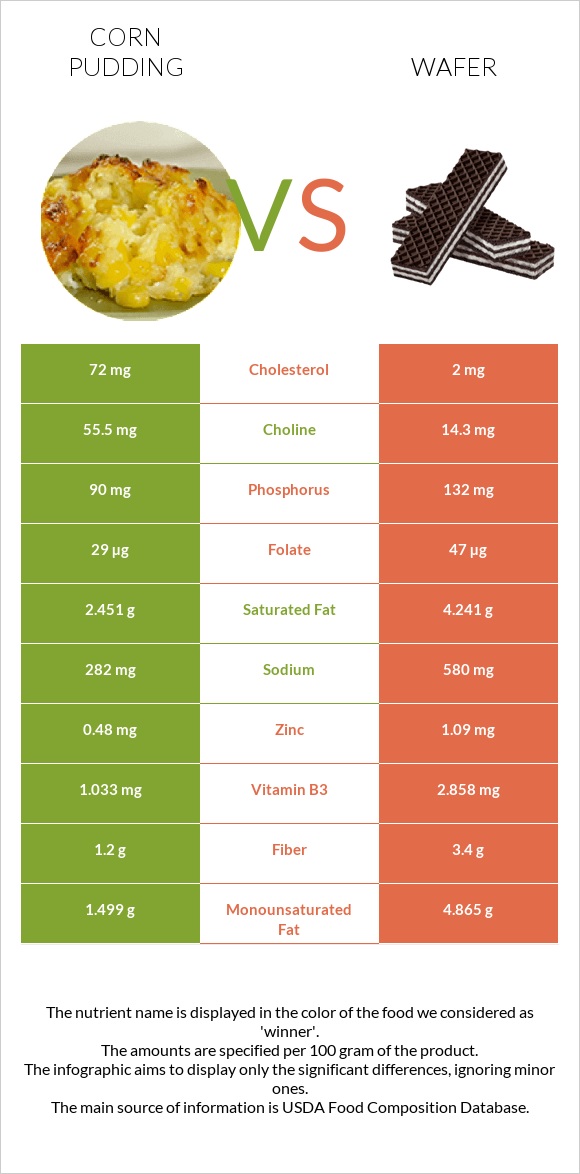 Corn pudding vs Շոկոլադե վաֆլի infographic