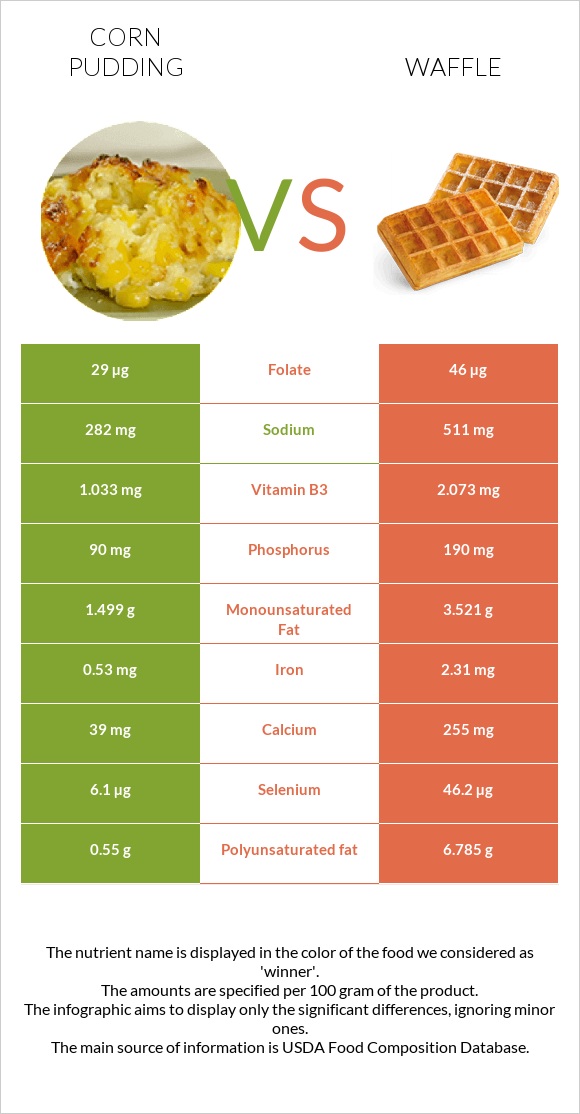 Corn pudding vs Վաֆլի infographic